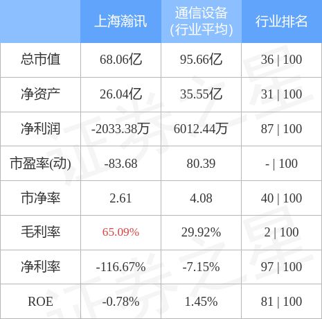 上海瀚訊6月7日主力資金凈賣出2322.43萬(wàn)元