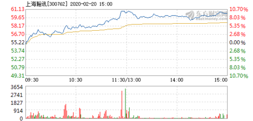 上海瀚訊2月20日快速上漲，市場關注度升溫
